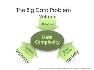 The Big Data Problem
http://www.datameer.com/images/product/big_data_hadoop/img_bigdata.png
 