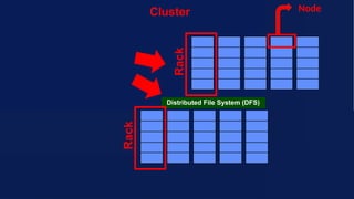 Rack
Distributed File System (DFS)
Rack
Cluster Node
 