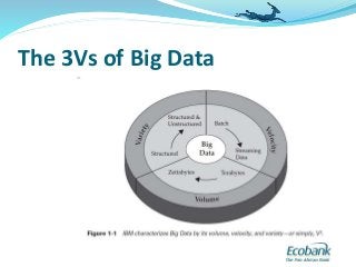 The 3Vs of Big Data
 