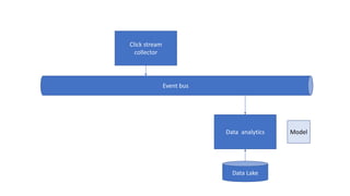 Click stream
collector
Event bus
Data analytics
Data Lake
Model
 
