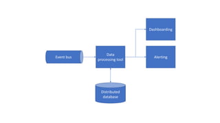 Event bus
Data
processing tool
Distributed
database
Alerting
Dashboarding
 