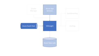 Azure Event Hub HDInsight
Azure Data Lake
Alerting
Dashboarding
Azure App
Services
Cluster
Manager
 