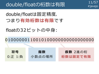 double/floatは固定精度、
つまり有効桁数は有限です
floatの32ビットの中身:
double/floatの桁数は有限
01000000110010100000000000000000
符号
0:正 1:負
指数
小数点の場所
仮数 2進の桁
桁数は固定で有限
#javajo
11/57
 