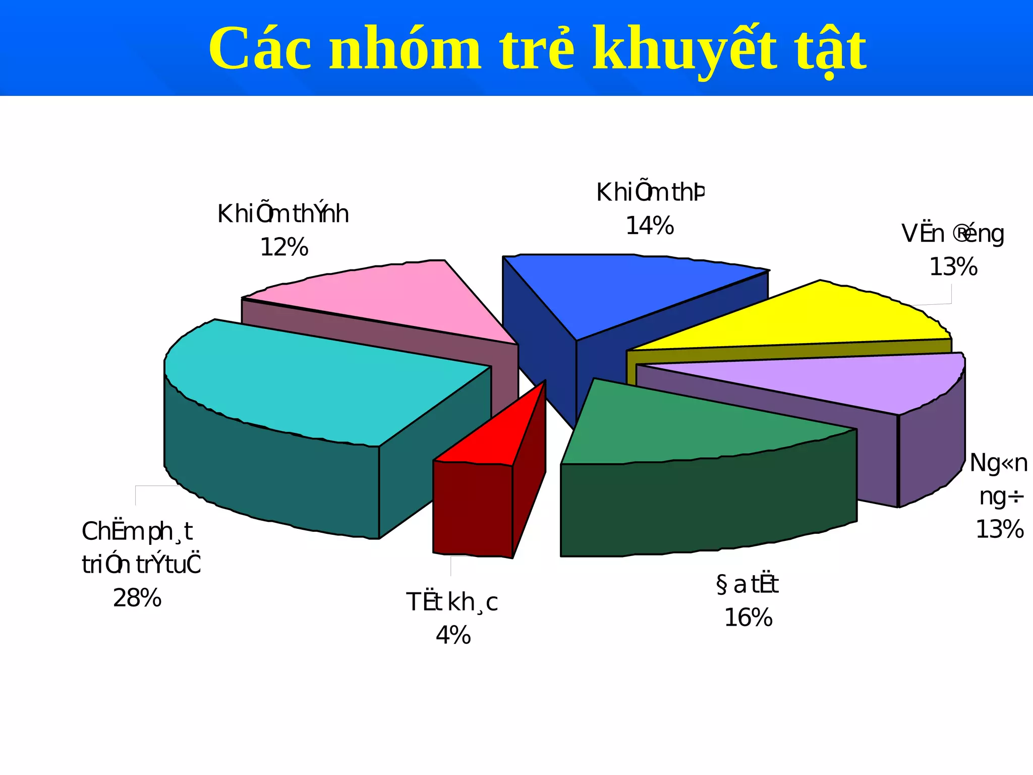 Các nhóm trẻ khuyết tật
 