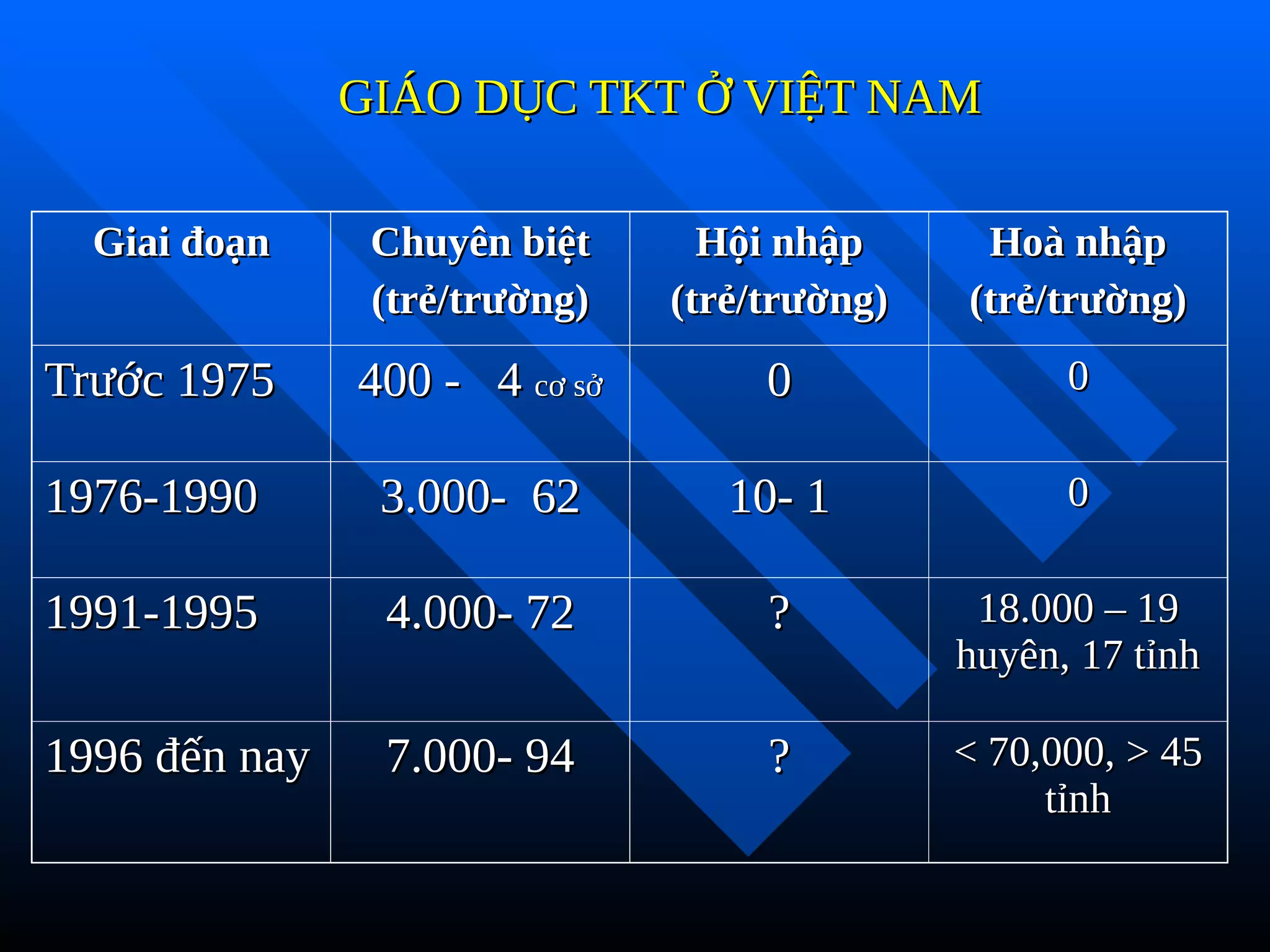 GIÁO DỤC TKT Ở VIỆT NAM
GIÁO DỤC TKT Ở VIỆT NAM
Giai đoạn
Giai đoạn Chuyên biệt
Chuyên biệt
(trẻ/trường)
(trẻ/trường)
Hội nhập
Hội nhập
(trẻ/trường)
(trẻ/trường)
Hoà nhập
Hoà nhập
(trẻ/trường)
(trẻ/trường)
Trước 1975
Trước 1975 400 - 4
400 - 4 cơ sở
cơ sở 0
0 0
0
1976-1990
1976-1990 3.000- 62
3.000- 62 10- 1
10- 1 0
0
1991-1995
1991-1995 4.000- 72
4.000- 72 ?
? 18.000 – 19
18.000 – 19
huyên, 17 tỉnh
huyên, 17 tỉnh
1996 đến nay
1996 đến nay 7.000- 94
7.000- 94 ?
? < 70,000, > 45
< 70,000, > 45
tỉnh
tỉnh
 
