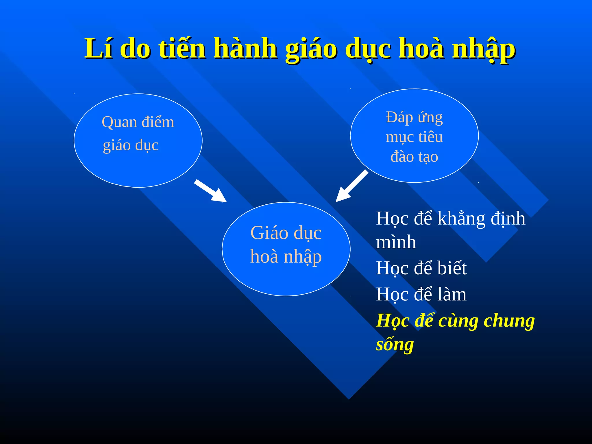 Lí do tiến hành giáo dục hoà nhập
Lí do tiến hành giáo dục hoà nhập
Giáo dục
hoà nhập
Quan điểm
giáo dục
Đáp ứng
mục tiêu
đào tạo
Học để khẳng định
mình
Học để biết
Học để làm
Học để cùng chung
sống
 