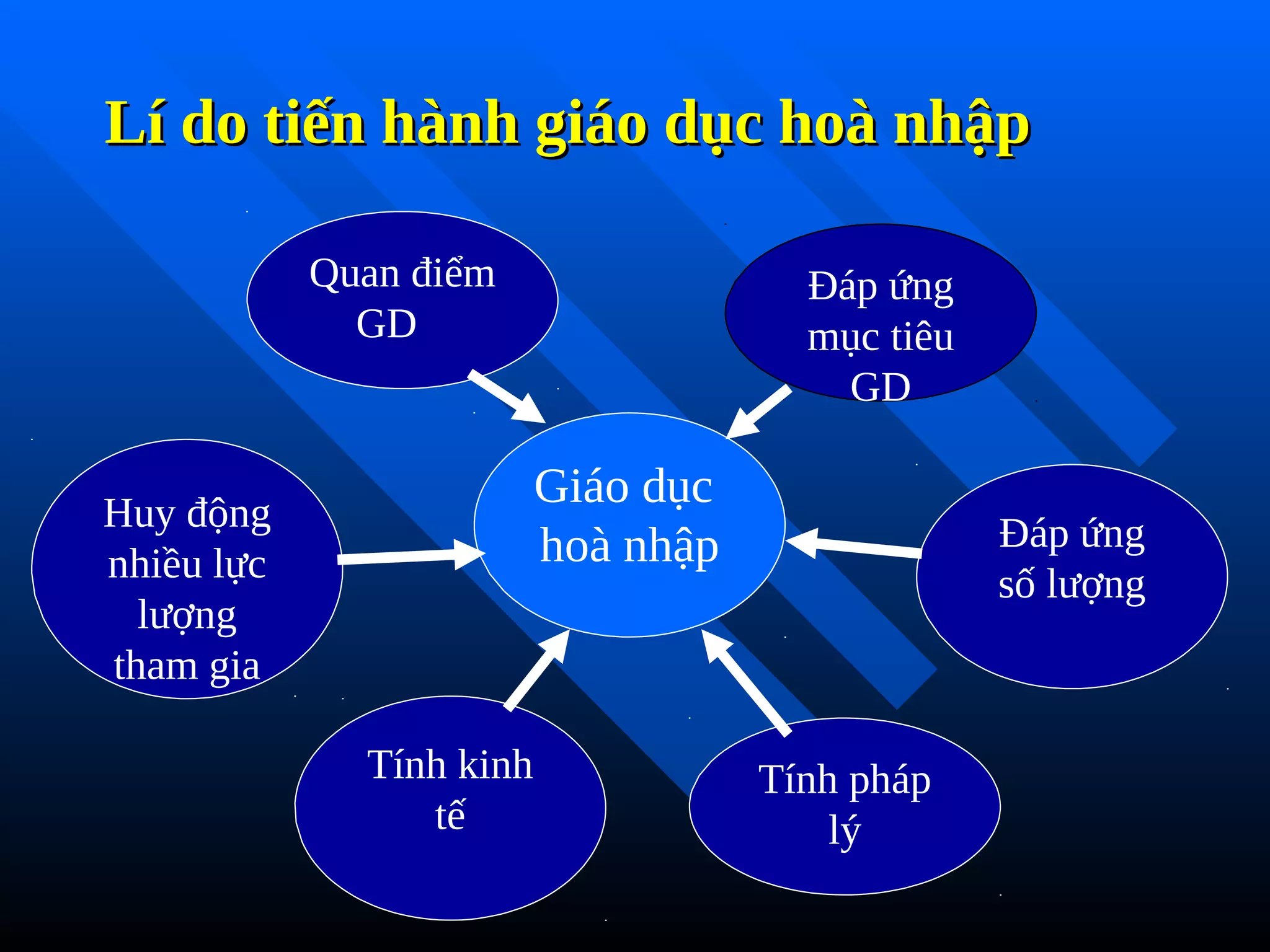 Lí do tiến hành giáo dục hoà nhập
Lí do tiến hành giáo dục hoà nhập
Giáo dục
hoà nhập
Quan điểm
GD
Đáp ứng
mục tiêu
GD
Đáp ứng
số lượng
Tính kinh
tế
Huy động
nhiều lực
lượng
tham gia
Tính pháp
lý
 
