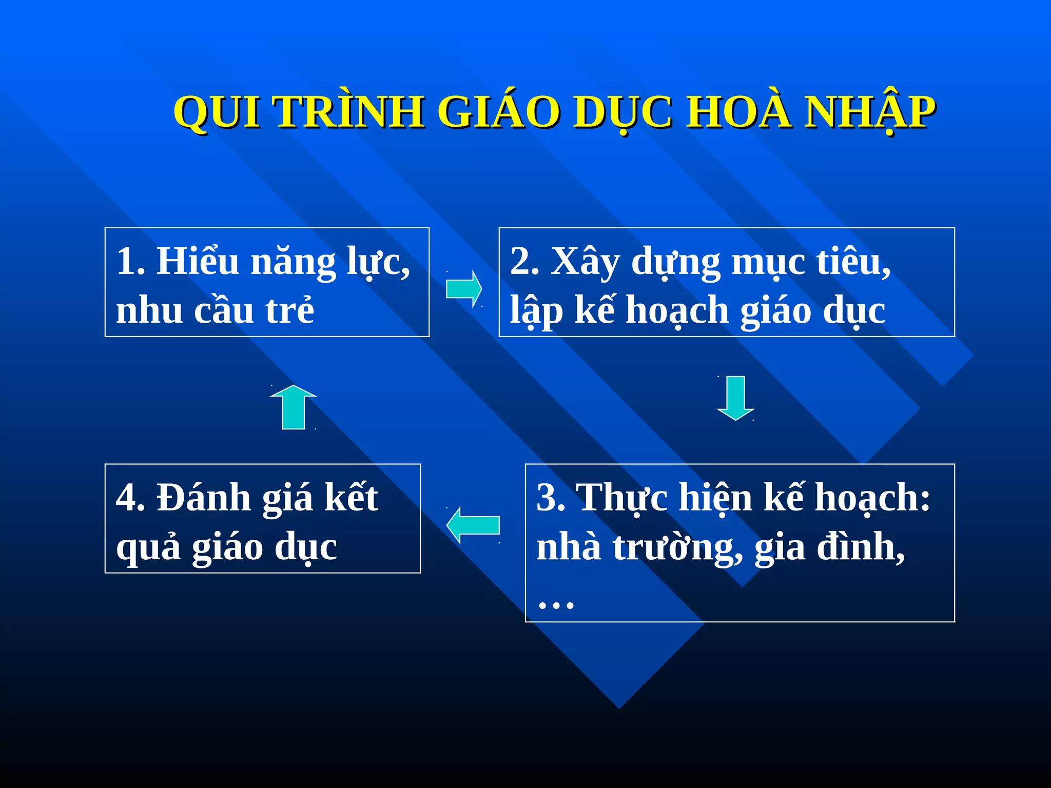 QUI TRÌNH GIÁO DỤC HOÀ NHẬP
QUI TRÌNH GIÁO DỤC HOÀ NHẬP
1. Hiểu năng lực,
nhu cầu trẻ
2. Xây dựng mục tiêu,
lập kế hoạch giáo dục
3. Thực hiện kế hoạch:
nhà trường, gia đình,
…
4. Đánh giá kết
quả giáo dục
 