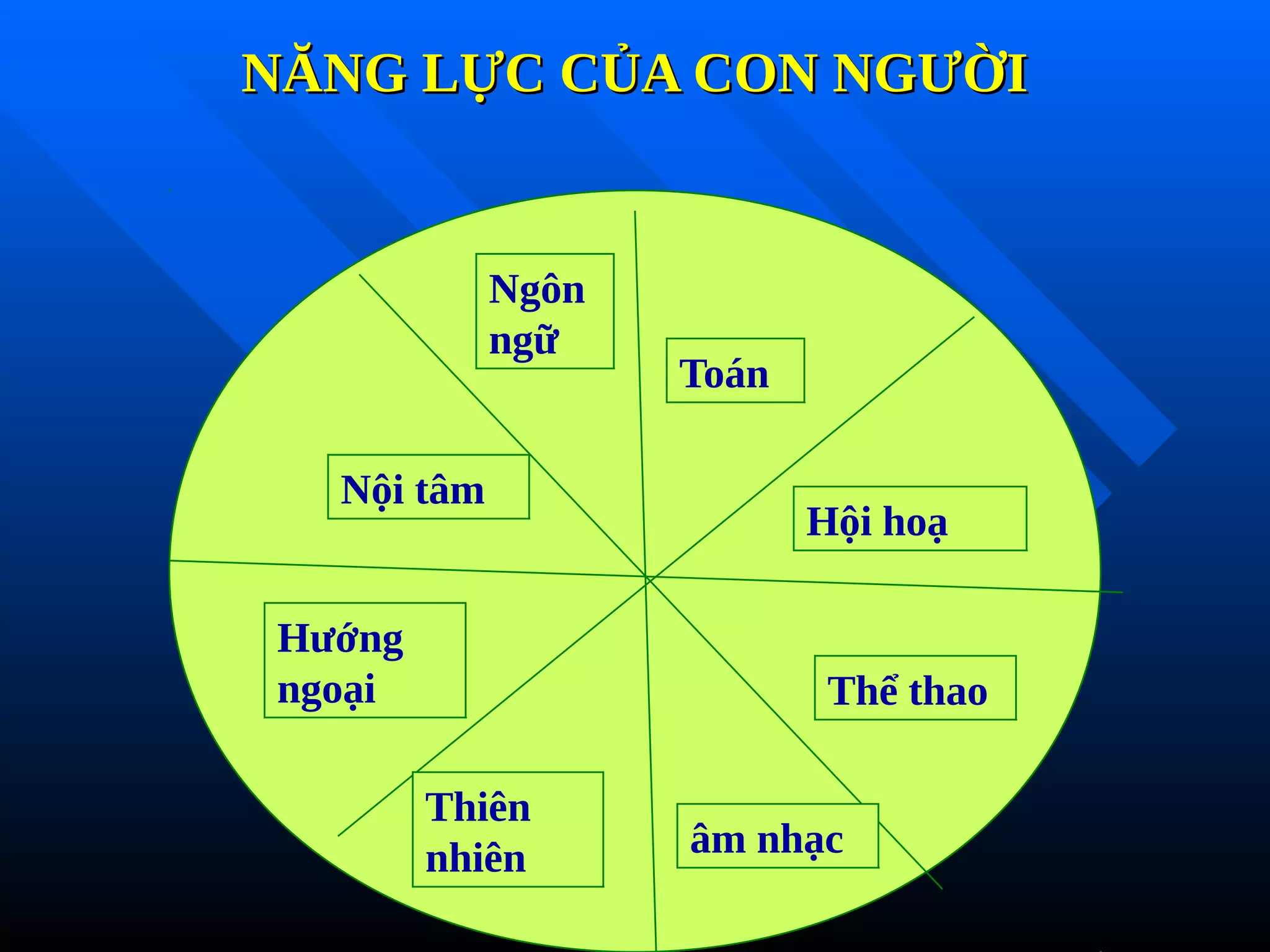 Ngôn
ngữ
Toán
Thiên
nhiên
Hội hoạ
Thể thao
Nội tâm
Hướng
ngoại
âm nhạc
NĂNG LỰC CỦA CON NGƯỜI
NĂNG LỰC CỦA CON NGƯỜI
 
