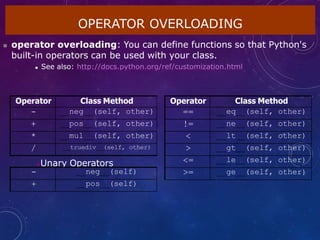 OPERATOR OVERLOADING
 operator overloading: You can define functions so that Python's
built-in operators can be used with your class.
 See also: http://docs.python.org/ref/customization.html
Operator Class Method
- neg (self, other)
+ pos (self, other)
* mul (self, other)
/ truediv (self, other)
Unary Operators
- neg (self)
+ pos (self)
Operator Class Method
== eq (self, other)
!= ne (self, other)
< lt (self, other)
> gt (self, other)
<= le (self, other)
>= ge (self, other)
 