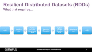Resilient Distributed Datasets (RDDs)
What that requires…
10#UnifiedDataAnalytics #SparkAISummit
JVM
Serialize
row
Python
Process
Deserialize
Row
Perform
Operation
Python
Process
Serialize
Row
deserialize
row
JVM
 