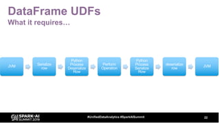 DataFrame UDFs
What it requires…
22#UnifiedDataAnalytics #SparkAISummit
JVM Serialize
row
Python
Process
Deserialize
Row
Perform
Operation
Python
Process
Serialize
Row
deserialize
row
JVM
 
