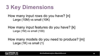 3 Key Dimensions
How many input rows do you have? [n]
Large (10M) vs small (10K)
How many input features do you have? [k]
Large (1M) vs small (100)
How many models do you need to produce? [m]
Large (1K) vs small (1)
30#UnifiedDataAnalytics #SparkAISummit
 