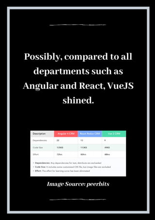 Possibly, compared to all
departments such as
Angular and React, VueJS
shined.
Image Source: peerbits
 
