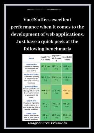 VueJS offers excellent
performance when it comes to the
development of web applications.
Just have a quick peek at the
following benchmark:
Image Source: Prismic.io
 