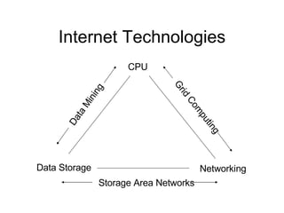 Internet Technologies CPU Networking Data Storage Data Mining Grid Computing Storage Area Networks 