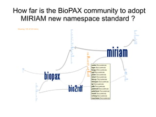 How far is the BioPAX community to adopt
  MIRIAM new namespace standard ?
 