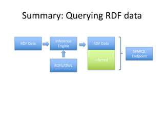 Summary:	Querying RDF	data
RDF	Data
Inference
Engine
RDFS/OWL
RDF	Data
Inferred
SPARQL
Endpoint
 