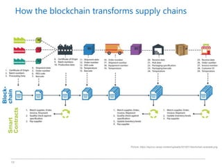 11
Picture: https://aqurus.ca/wp-content/uploads/2018/01/blockchain-example.png
Block-
chainSmart
Contracts
How the blockchain transforms supply chains
 