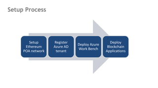 Setup Process
Setup
Ethereum
POA network
Register
Azure AD
tenant
Deploy Azure
Work Bench
Deploy
Blockchain
Applications
 