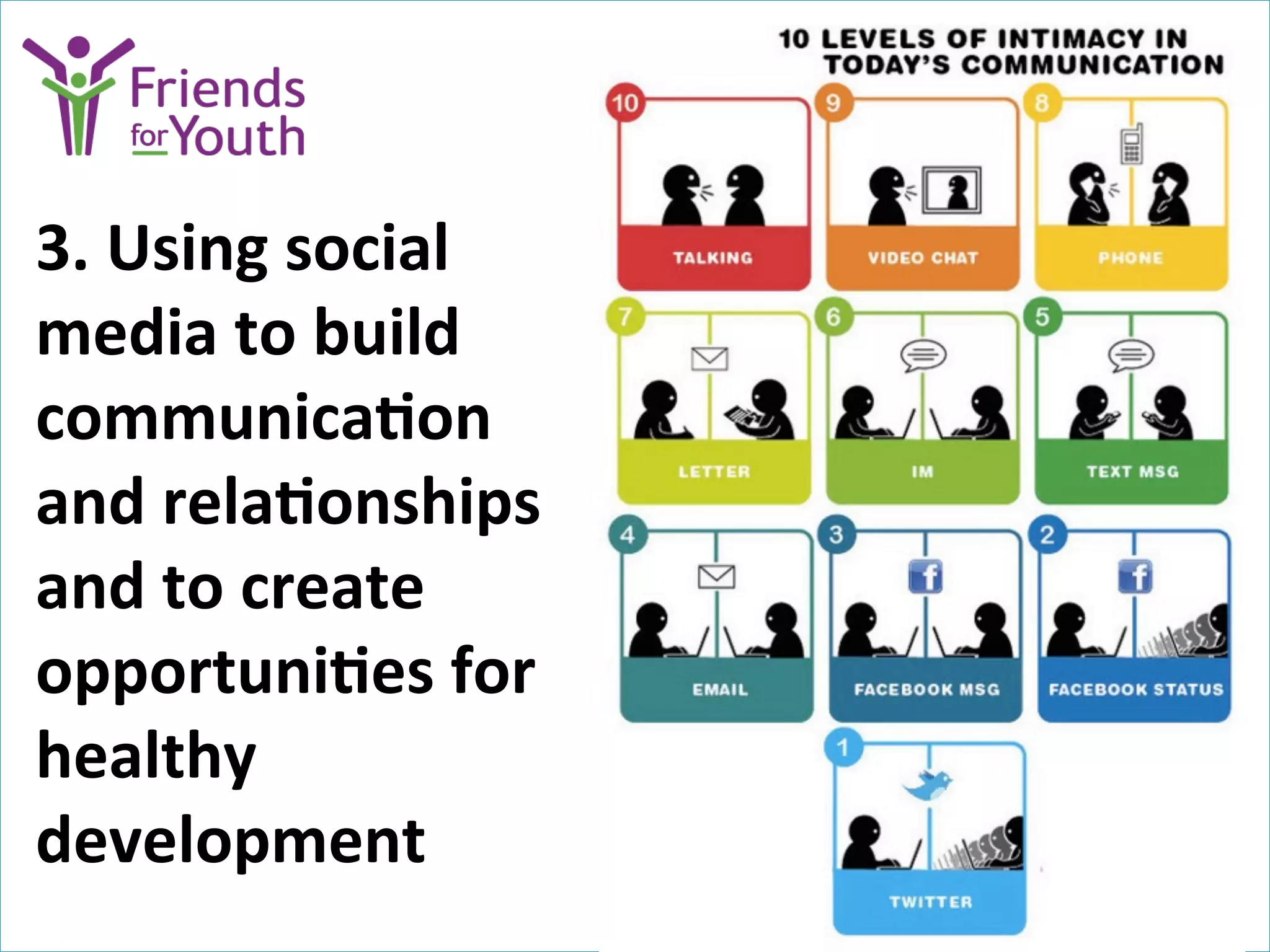 3.	
  Using	
  social	
  
media	
  to	
  build	
  
communica<on	
  
and	
  rela<onships	
  
and	
  to	
  create	
  
opportuni<es	
  for	
  
healthy	
  
development	
  

 