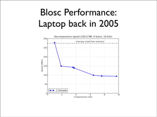 Blosc Performance:
Laptop back in 2005
 
