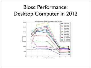 Blosc Performance:
Desktop Computer in 2012
 