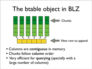 The btable object in BLZ
New row to append
• Columns are contiguous in memory	

• Chunks follow column order	

• Very efﬁcient for querying (specially with a 
large number of columns)
Chunks
 