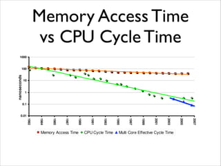 Memory Access Time
vs CPU Cycle Time
 