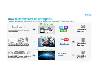 © 2013 IBM Corporation
How to overwhelm an enterprise
Laptops, Ultrabooks, Tablets,
Smartphones
+ Transaction
Overload
Mobile Access
=
E-mail, SMS, Pop-up, Click-thru
Promotions, Web Crawlers +
All of the
above = Transaction
Overload
Targeted Advertising
=TV, Movie, Sports Personality
mentions / endorses product
+ Transaction
Overload
Social Media
=
Retail, Banking, Finance, Insurance, Telecom, Travel & Transportation …
 