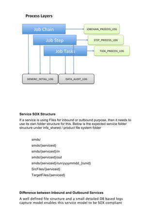 Service SOX Structure
If a service is using Files for inbound or outbound purpose, then it needs to
use its own folder structure for this. Below is the expected service folder
structure under infa_shared / product file system folder
smds/
smds/{serviceid}
smds/{serviceid}/in
smds/{serviceid}/out
smds/{serviceid}/run/yyyymmdd_{runid}
SrcFiles/{serviceid}
TargetFiles/{serviceid}
Difference between Inbound and Outbound Services
A well defined file structure and a small detailed DB based logs
capture model enables this service model to be SOX compliant
Process	Layers	
Job	Chain	
Job	Step	
Job	Tasks	
JOBCHAIN_PROCESS_LOG	
STEP_PROCESS_LOG	
TASK_PROCESS_LOG	
GENERIC_DETAIL_LOG	 DATA_AUDIT_LOG	
 