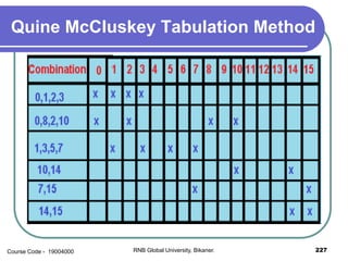 Quine McCluskey Tabulation Method
227RNB Global University, Bikaner.Course Code - 19004000
 