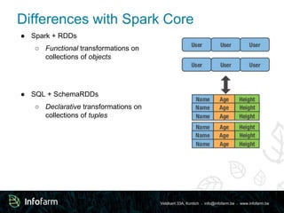 Veldkant 33A, Kontich ● info@infofarm.be ● www.infofarm.be
Differences with Spark Core
● Spark + RDDs
○ Functional transformations on
collections of objects
● SQL + SchemaRDDs
○ Declarative transformations on
collections of tuples
 