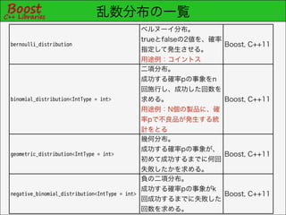 乱数分布の一覧
ベルヌーイ分布。
trueとfalseの2値を、確率
bernoulli_distribution
指定して発生させる。
用途例：コイントス
二項分布。
成功する確率pの事象をn
回施行し、成功した回数を
binomial_distribution<IntType = int>
求める。
用途例：N個の製品に、確
率pで不良品が発生する統
計をとる
幾何分布。
成功する確率pの事象が、
geometric_distribution<IntType = int>
初めて成功するまでに何回
失敗したかを求める。
負の二項分布。
成功する確率pの事象がk
negative_binomial_distribution<IntType = int>
回成功するまでに失敗した
回数を求める。

Boost, C++11

Boost, C++11

Boost, C++11

Boost, C++11

 