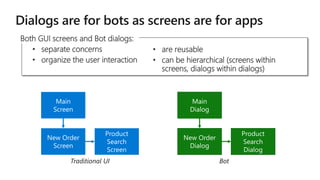 • are reusable
• can be hierarchical (screens within
screens, dialogs within dialogs)
Both GUI screens and Bot dialogs:
• separate concerns
• organize the user interaction
 