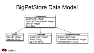 BigPetStore Data Model
 