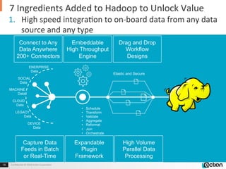 7 
Ingredients 
Added 
to 
Hadoop 
to 
Unlock 
Value 
1. High 
speed 
integra'on 
to 
on-­‐board 
data 
from 
any 
data 
Connect to Any 
Data Anywhere 
200+ Connectors 
Confiden'al 
© 
2014 
18 
Ac'an 
Corpora'on 
Elastic and Secure 
• Schedule 
• Transform 
• Validate 
• Aggregate 
• Reformat 
• Join 
• Orchestrate 
ENERPRISE 
Data 
SOCIAL 
Data 
MACHINE 
Data 
CLOUD 
Data 
LEGACY 
Data 
DEVICE 
Data 
Embeddable 
High Throughput 
Engine 
Drag and Drop 
Workflow 
Designs 
Capture Data 
Feeds in Batch 
or Real-Time 
Expandable 
Plugin 
Framework 
High Volume 
Parallel Data 
Processing 
source 
and 
any 
type 
 