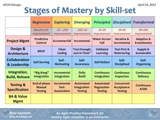 April 23, 2013
An Agile Practice Framework for
Scaling Agile Adoption in an Enterprise
Brad Appleton
blog.bradapp.net
APLN Chicago
Stages of Mastery by Skill-set
35
Regressive Exploring Emerging Principled Disciplined Transformed
Baseline for
Improvement
.1X –.25X
Improvement
.25X–1X
Improvement
1X-2X
Improvement
2X-4X
Improvement
4X-10X
Improvement
Project Mgmt
Predictive
Control
Scrummerfall Incremental
Water-Scrum-
Fall
Iterative &
Incremental
Adaptive &
Evolutionary
Design &
Architecture
BDUF
Clean
Coding
“Just Enough,
Just-in-Time”
Validated
Learning
Test-First &
Refactoring
Supple &
Sustainable
Collaboration
& Leadership
Self-Serving
Self -
Motivating
Self-
Awareness
Self-Reliant
Self-
Disciplined
Self-
Organizing
Integration,
Build, Release
“Big Bang”
Integration
Incremental
Integration
Daily
Build
Continuous
Integration
Continuous
Inspection
Continuous
Delivery
Testing &
Specification
End-of-phase
Manual
Testing
Incremental
Test-
Automation
Automated
Integration-
Testing
Automated
Regression-
Testing
Concurrent
Acceptance-
Testing
Continuous
ATDD
BA & Value
Mgmt
 