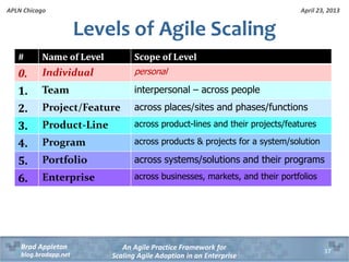 April 23, 2013
An Agile Practice Framework for
Scaling Agile Adoption in an Enterprise
Brad Appleton
blog.bradapp.net
APLN Chicago
# Name of Level Scope of Level
0. Individual personal
1. Team interpersonal – across people
2. Project/Feature across places/sites and phases/functions
3. Product-Line across product-lines and their projects/features
4. Program across products & projects for a system/solution
5. Portfolio across systems/solutions and their programs
6. Enterprise across businesses, markets, and their portfolios
Levels of Agile Scaling
37
 