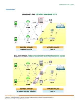 BreakingPoint LTE At-A-Glance



  Emulation Modes:




www.breakingpoint.com
© 2005 - 2011. BreakingPoint Systems, Inc. All rights reserved. The BreakingPoint logo is a trademark of BreakingPoint Systems, Inc.
All other trademarks are the property of their respective owners.
 