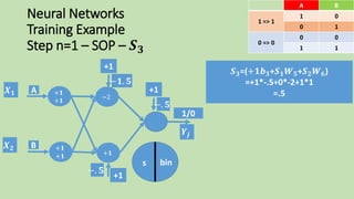 Neural Networks
Training Example
Step n=1 – SOP – 𝑺 𝟑
𝑺 𝟑=(+𝟏𝒃 𝟑+𝑺 𝟏 𝑾 𝟓+𝑺 𝟐 𝑾 𝟔)
=+1*-.5+0*-2+1*1
=.5
BA
01
1 => 1
10
00
0 => 0
11
s
𝑿 𝟏
𝑿 𝟐
𝒀𝒋
+1
−𝟏. 𝟓
+1
−. 𝟓
1/0
+1
−. 𝟓
−2
+𝟏
A
B
+𝟏
+𝟏
+𝟏
+𝟏
bin
 