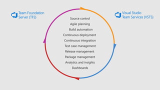 Team Foundation
Server (TFS)
Visual Studio
Team Services (VSTS)
 