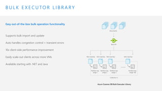 B U L K E X E C U TO R L I B R A R Y
Easy out-of-the-box bulk operation functionality
Supports bulk import and update
Auto handles congestion control + transient errors
10x client-side performance improvement
Easily scale-out clients across more VMs
Available starting with .NET and Java
 
