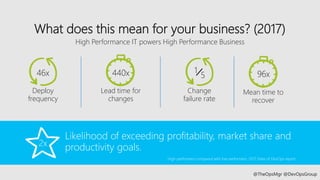 @TheOpsMgr @DevOpsGroup
What does this mean for your business? (2017)
High Performance IT powers High Performance Business
46x
Deploy
frequency
Lead time for
changes
440x 96x
Mean time to
recover
1
5
Change
failure rate
2x
Likelihood of exceeding profitability, market share and
productivity goals.
High performers compared with low performers, 2017 State of DevOps report
 