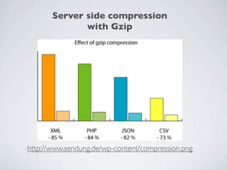 Server side compression
              with Gzip




http://www.sendung.de/wp-content/compression.png
 