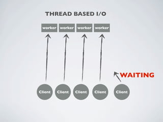 THREAD BASED I/O

 worker worker worker worker




                                     WAITING

Client   Client   Client   Client   Client
 