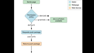web push notifications for your webapp