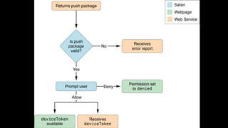 web push notifications for your webapp