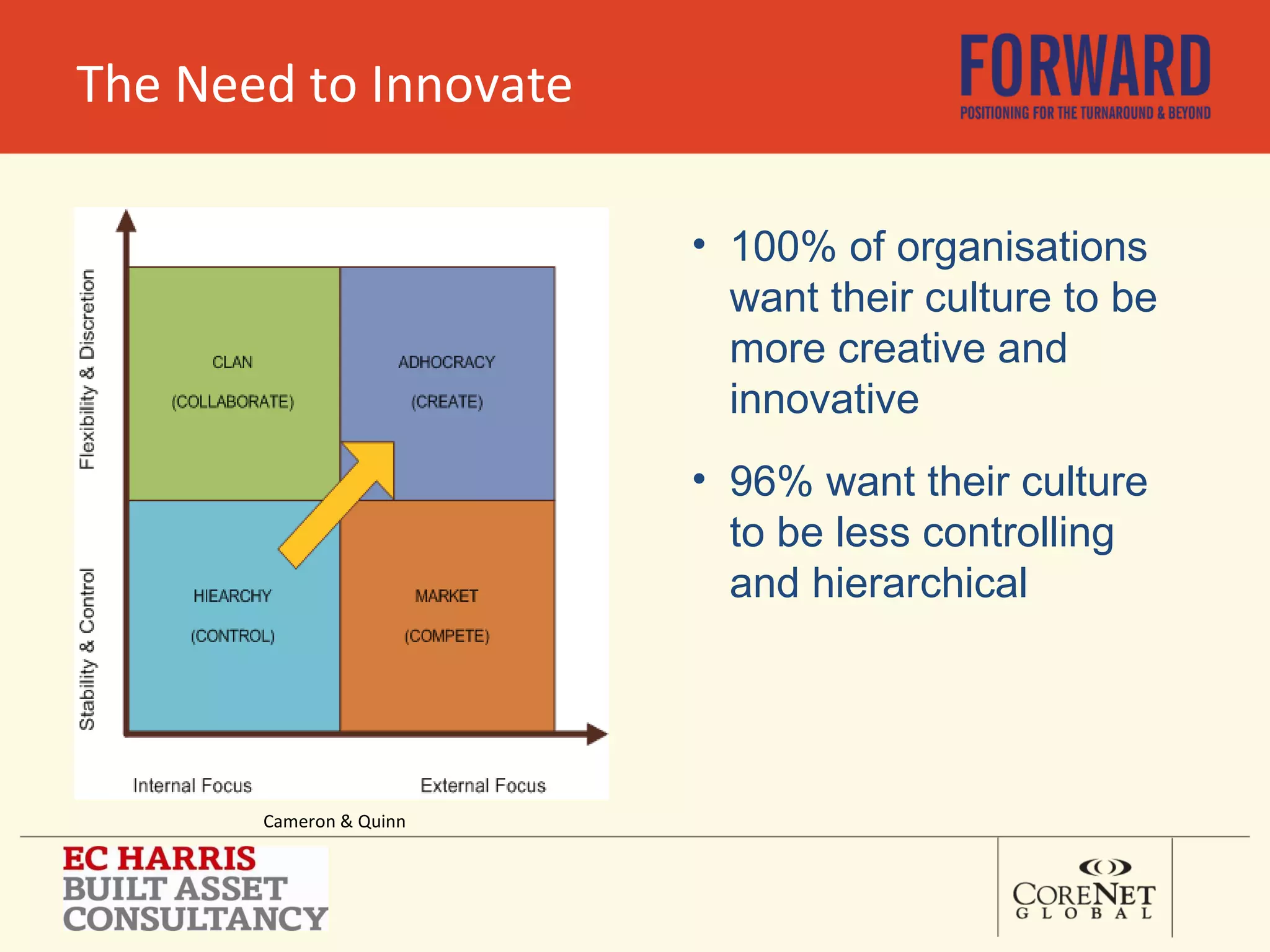 The Need to Innovate Cameron & Quinn 100% of organisations want their culture to be more creative and innovative 96% want their culture to be less controlling and hierarchical 