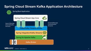 Confidential │ ©2022 VMware, Inc. 26
Spring Cloud Stream Kafka Application Architecture
Spring Boot Application
Spring Cloud Stream App Core
Kafka/Kafka Streams Binder
Inputs (Message
Channel/Kafka
Streams)
Outputs(Message
Channel/Kafka
Streams)
Kafka Broker
Spring Integration/Kafka Streams
Spring for Apache Kafka
 
